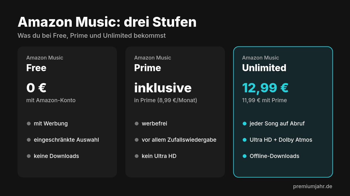 Amazon Music Free, Prime und Unlimited: Preise und Funktionen der drei Stufen
