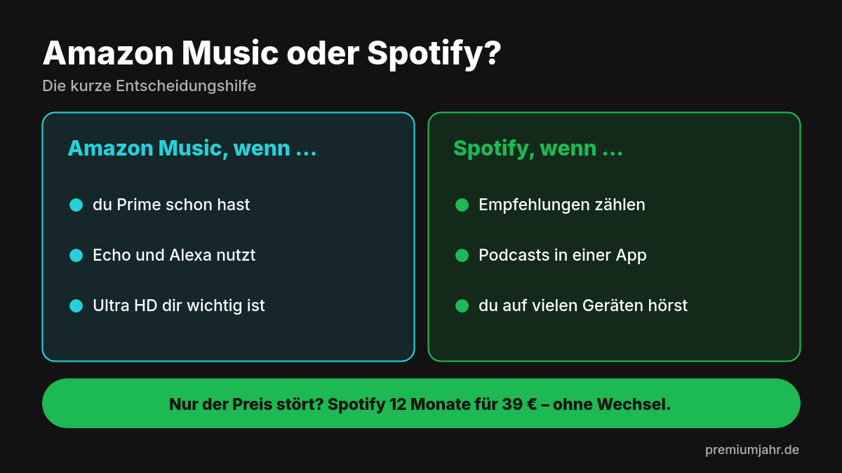 Entscheidungshilfe: wann Amazon Music und wann Spotify die bessere Wahl ist