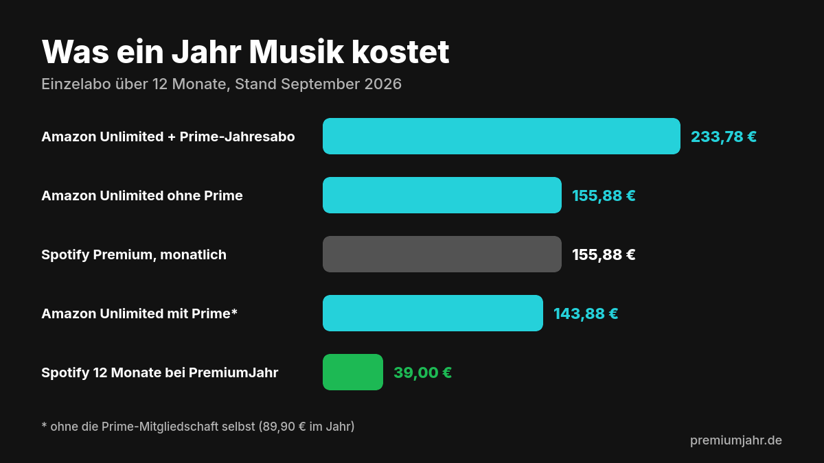 Balkendiagramm: Jahreskosten von Amazon Music Unlimited mit und ohne Prime im Vergleich zu Spotify Premium
