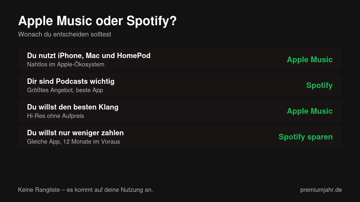 Entscheidungshilfe: wann Apple Music und wann Spotify die bessere Wahl ist