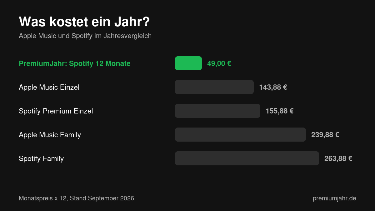 Balkendiagramm: Jahreskosten von Apple Music und Spotify im Vergleich