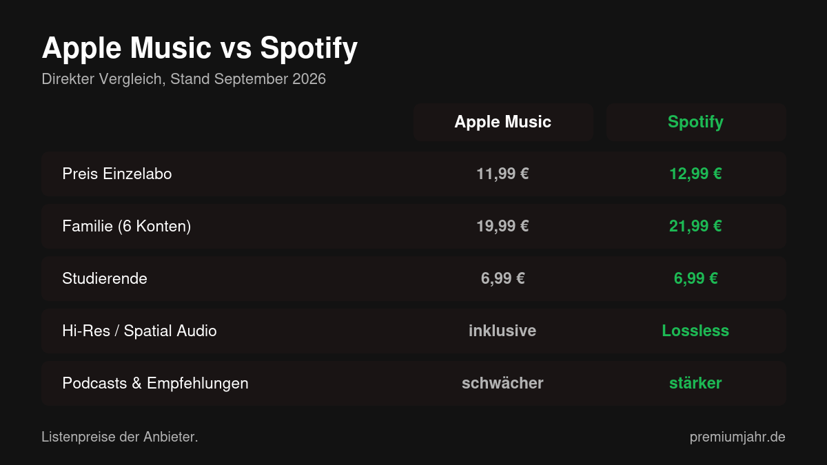 Apple Music vs Spotify 2026: Preis, Klang und App im Vergleich