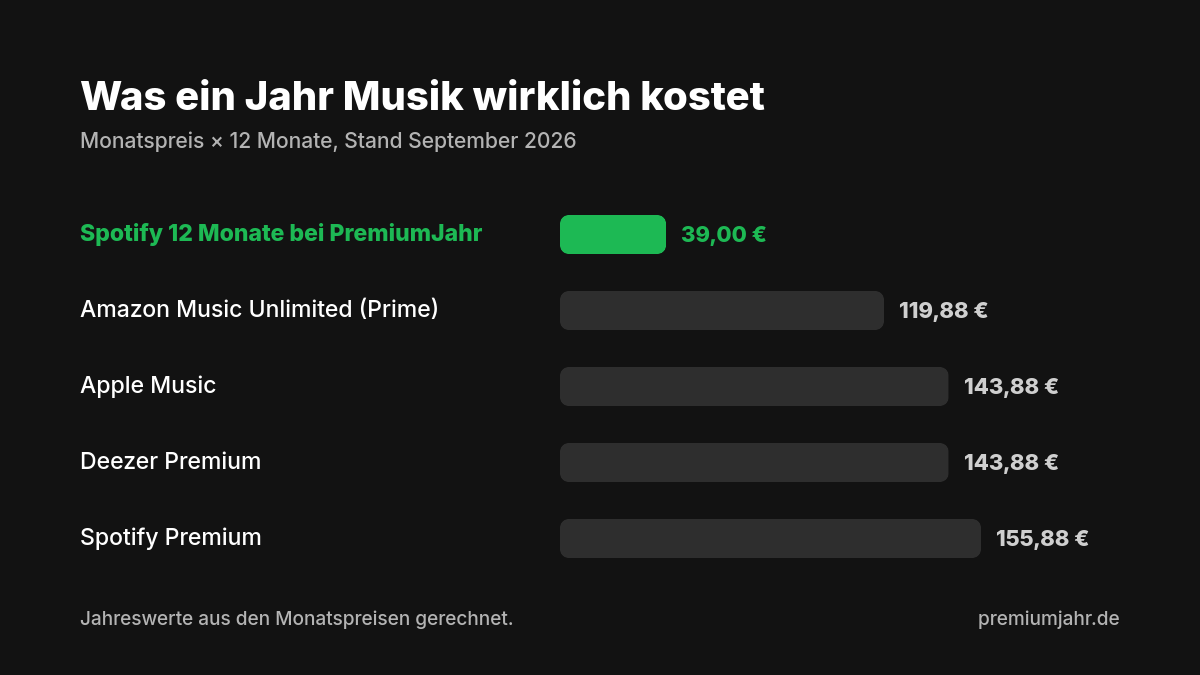 Spotify Preiserhöhung 2026: 5 Optionen, wenn du nicht zustimmen willst