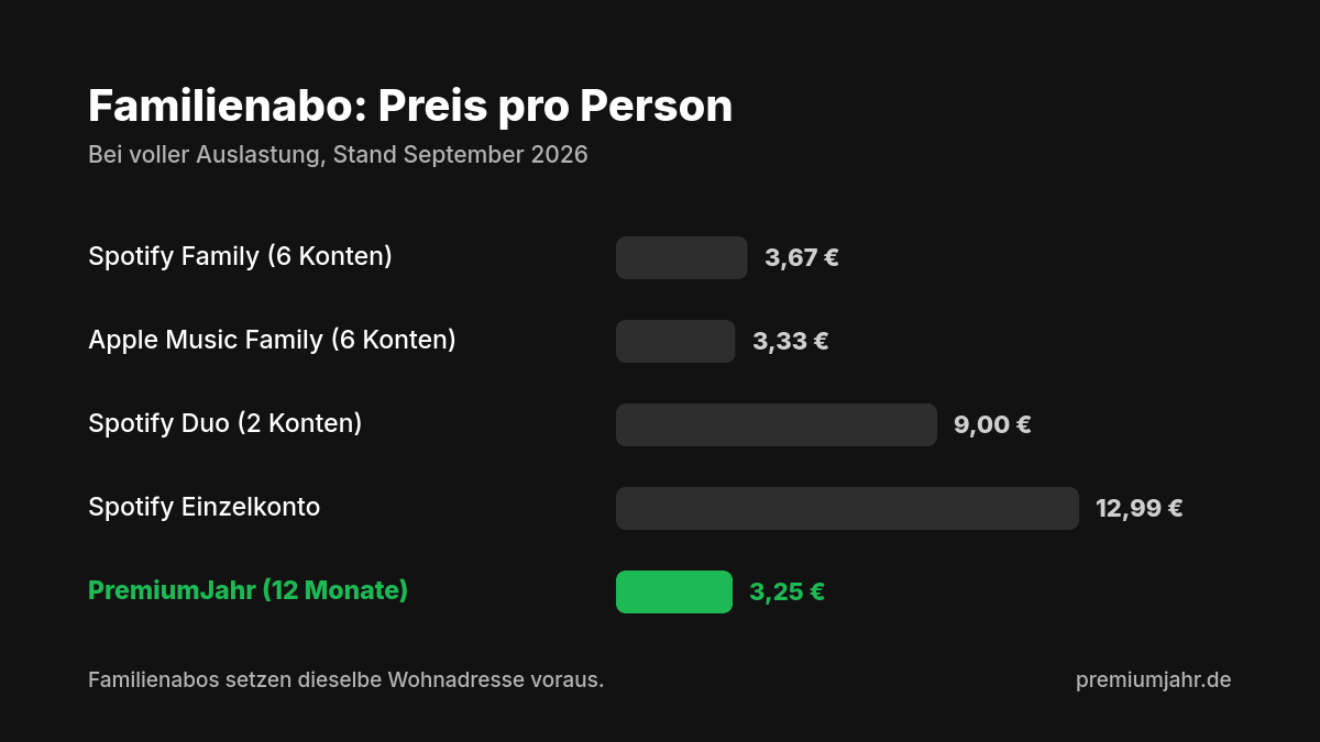 Preis pro Person bei Spotify Duo, Family und Einzelabo nach der Preiserhöhung