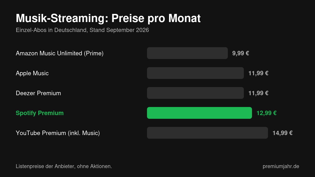 Spotify Alternativen 2026: 5 Dienste im Vergleich