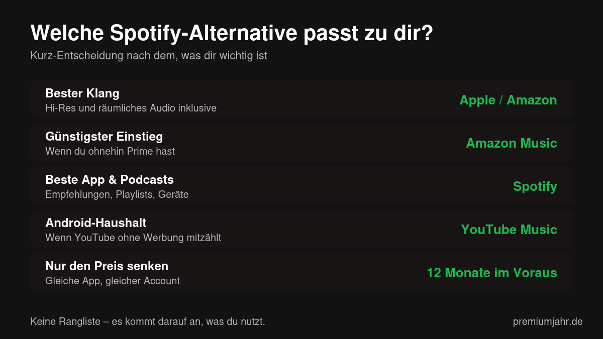 Übersicht: welche Spotify-Alternative zu welchem Bedürfnis passt