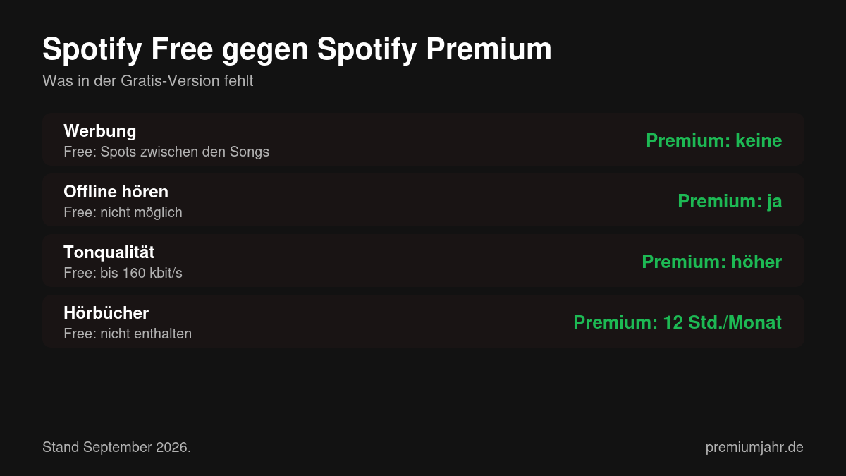 Spotify Free gegen Premium: was nach der Kündigung wegen der Preiserhöhung fehlt