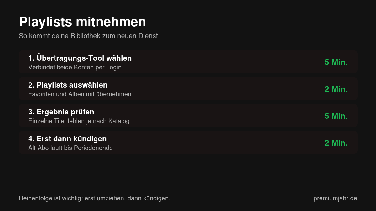 Ablauf in vier Schritten: Playlists von Spotify zu einem anderen Streaming-Dienst übertragen